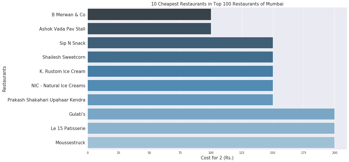 cheap in top 100