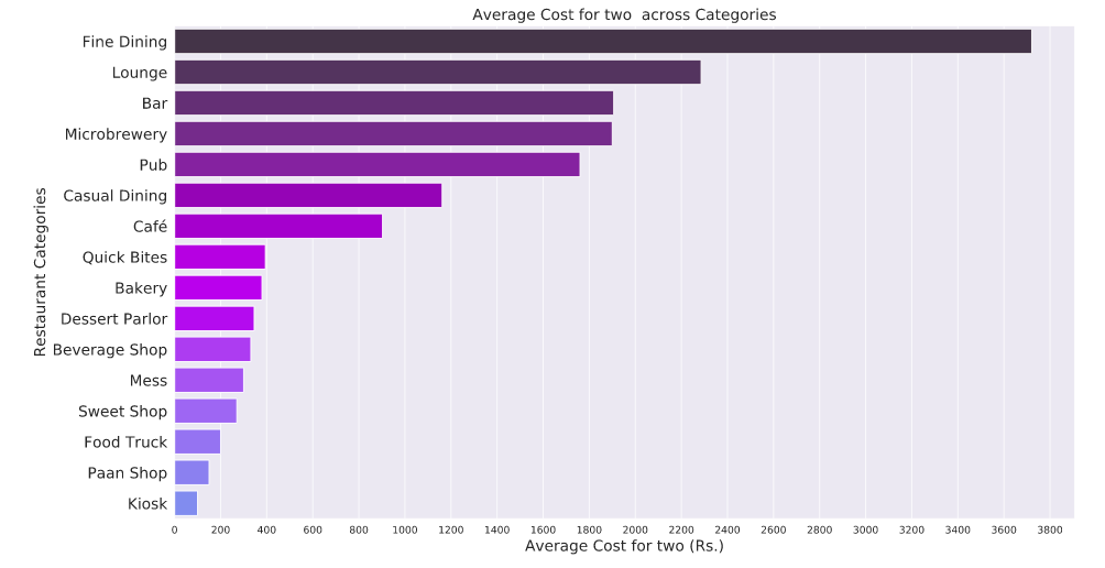 cost for 2 categories