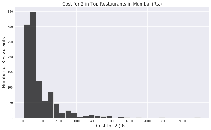 cost histogram