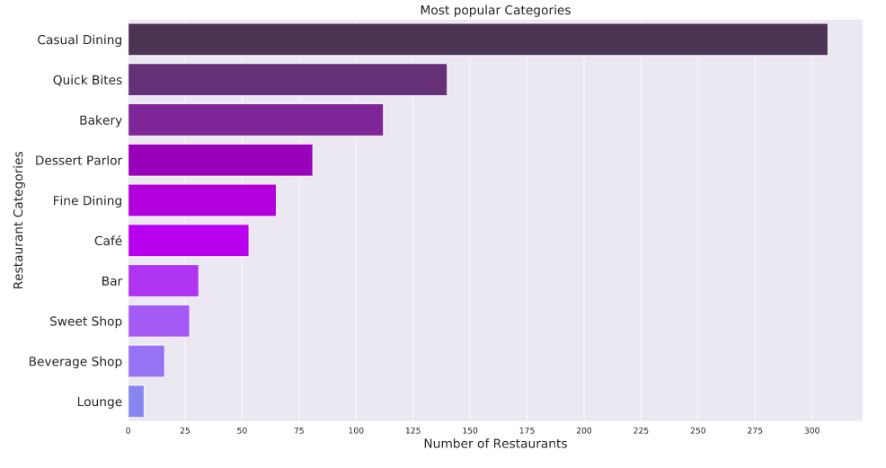 popular categories