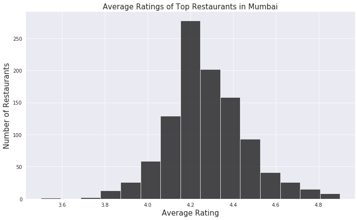 rating histogram