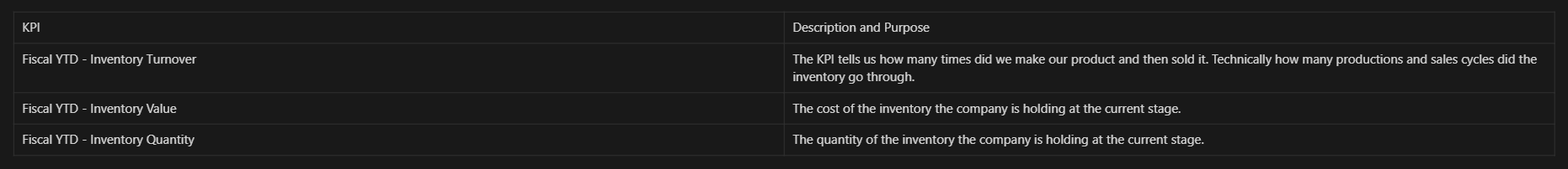 Inventory data overview KPI