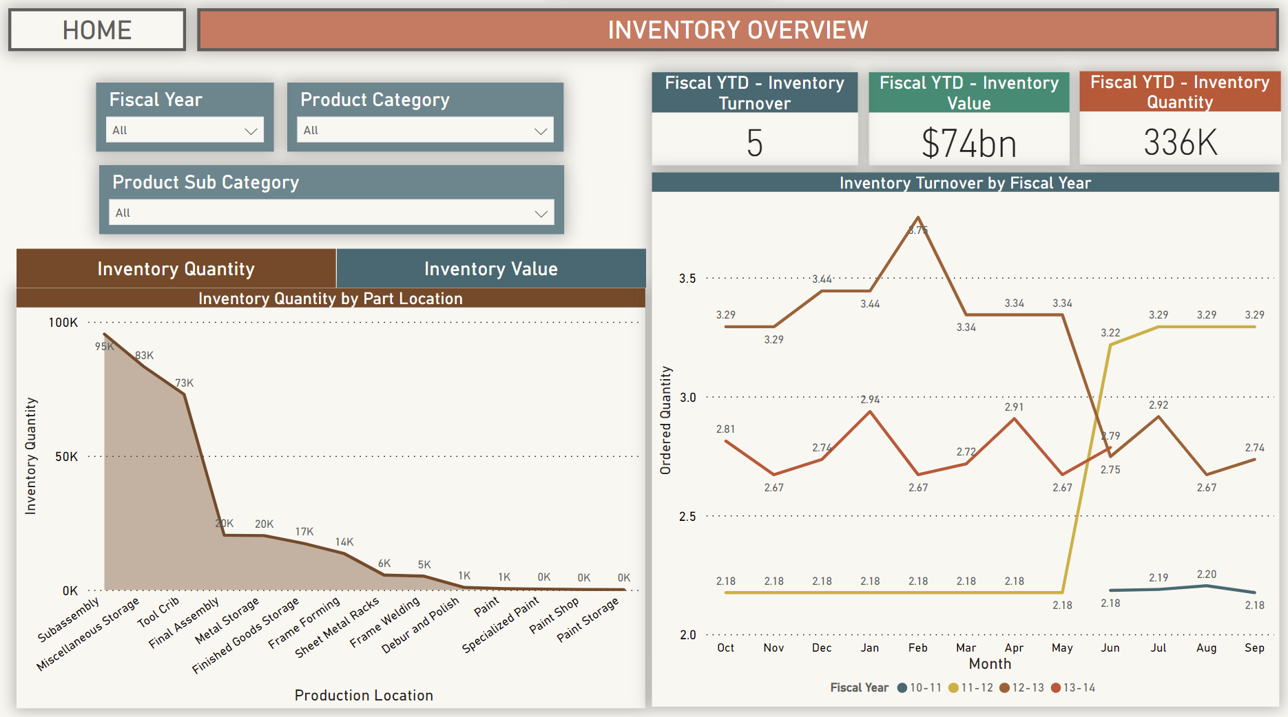 Inventory data overview