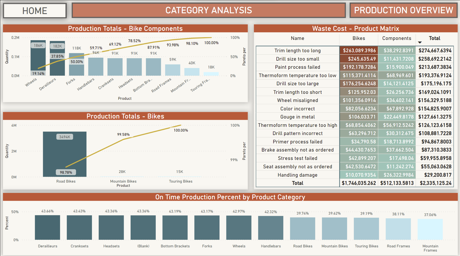 Production Category Analysis