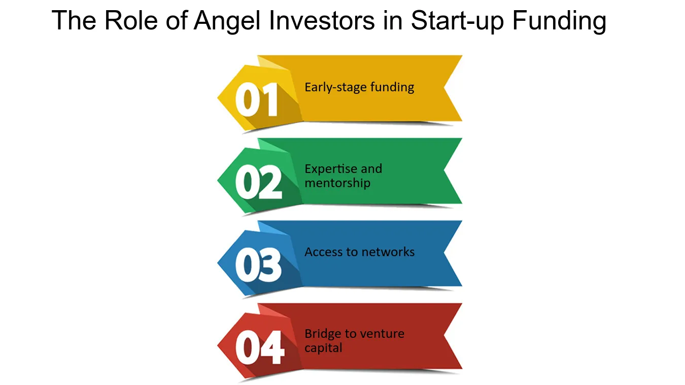 Angel investors Angel Investors Angels in the Entrepreneurial Ecosystem The Role of Angel Investors in Start up Funding