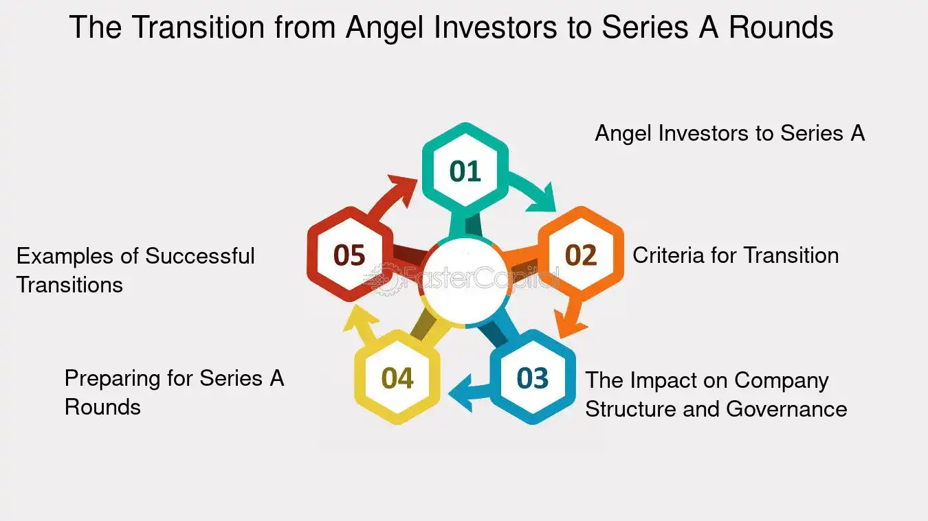 Angel investors Series A Funding Series A Funding The Next Step After Angel Investment The Transition from Angel Investors to Series A Rounds