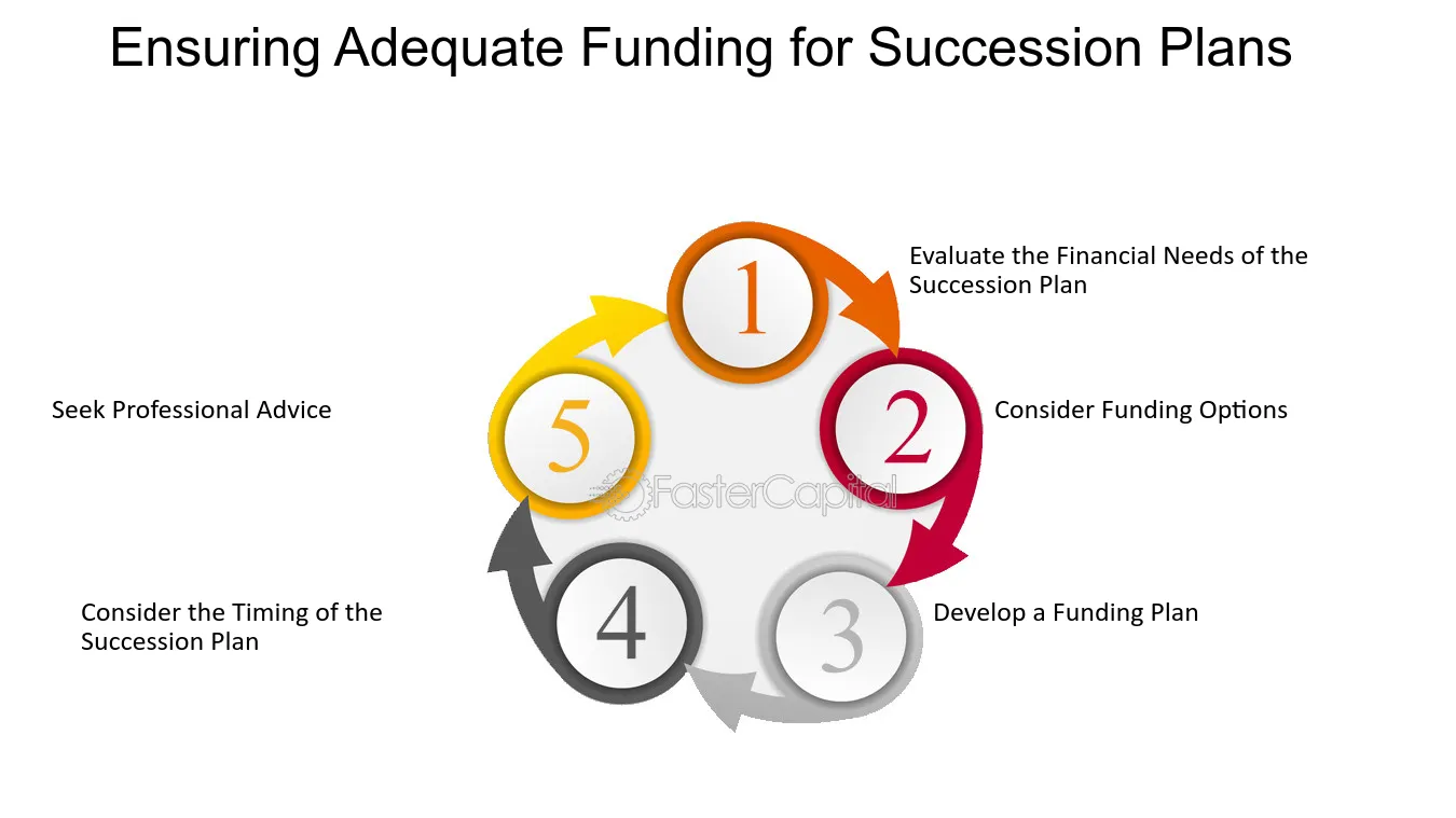 Business Succession Planning Strategies for Smooth Transitions Ensuring Adequate Funding for Succession Plans