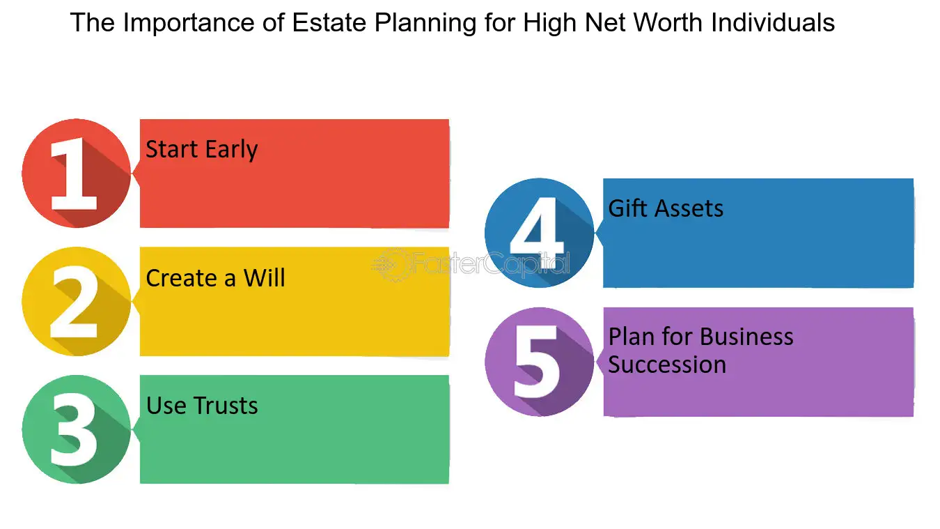 Estate tax planning Maximizing Benefits Under the Uniform Transfer Tax The Importance of Estate Planning for High Net Worth Individuals