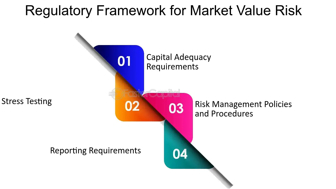 Market Value Risk Evaluating its Significance for Risk Weighted Assets Regulatory Framework for Market Value Risk