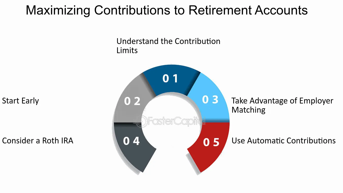 Retirement Accounts Growing Financial Assets for a Secure Future Maximizing Contributions to Retirement Accounts