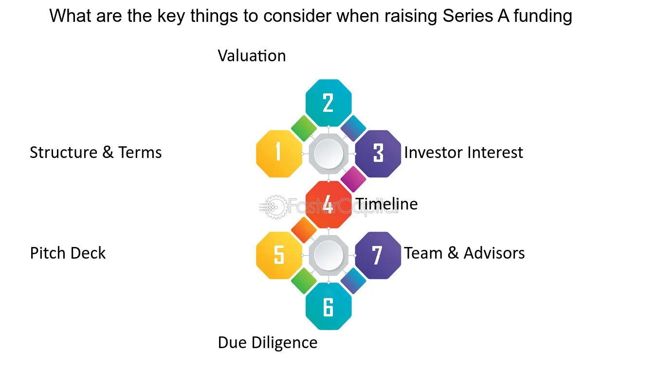 Series A The Third Stage of startup Funding What are the key things to consider when raising Series A funding