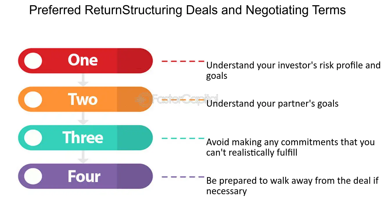 Startup Angel Investing Preferred Return Preferred Return Structuring Deals and Negotiating Terms