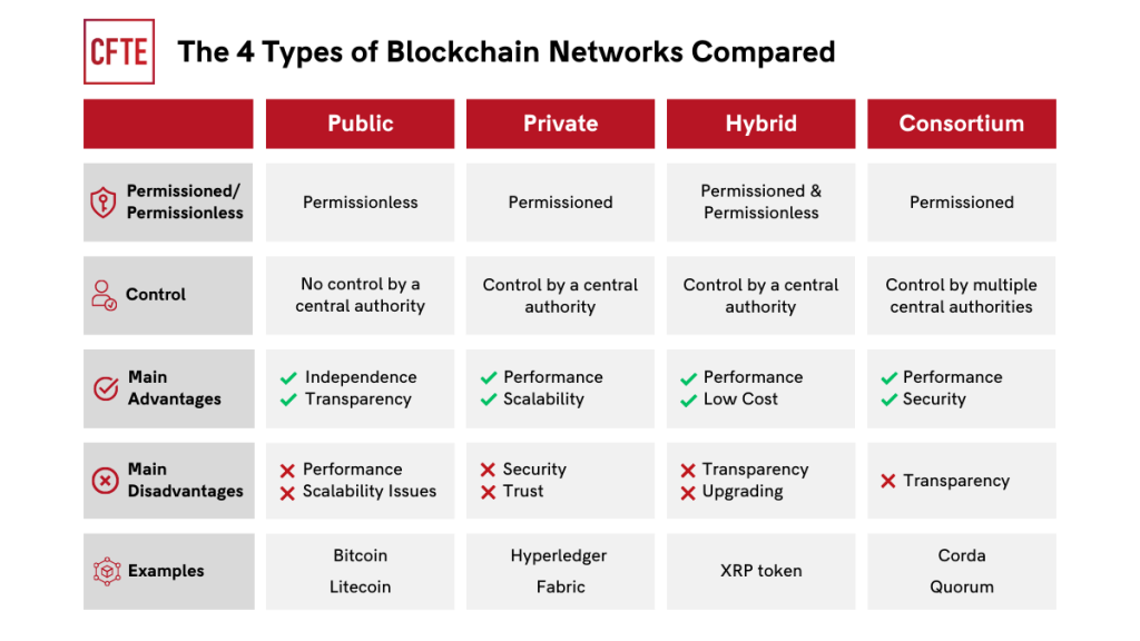 Table 4 Types of Blockchain