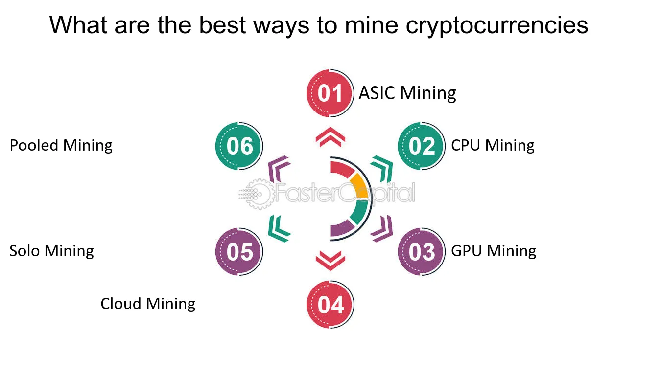 Types of Cryptocurrency Mining and How They Work What are the best ways to mine cryptocurrencies