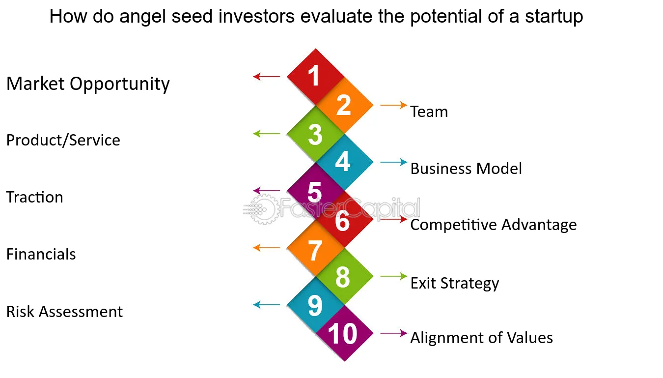 Ultimate FAQ angels seed investors What How Why When How do angel seed investors evaluate the potential of a startup