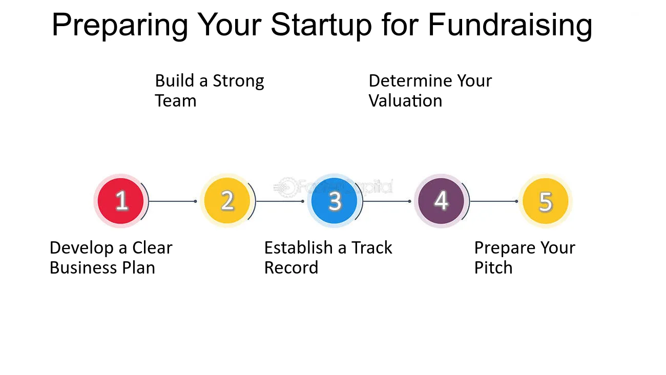 Understanding fundraising process for startups Preparing Your Startup for Fundraising