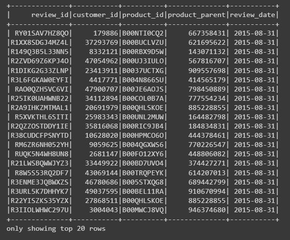 Review ID Table