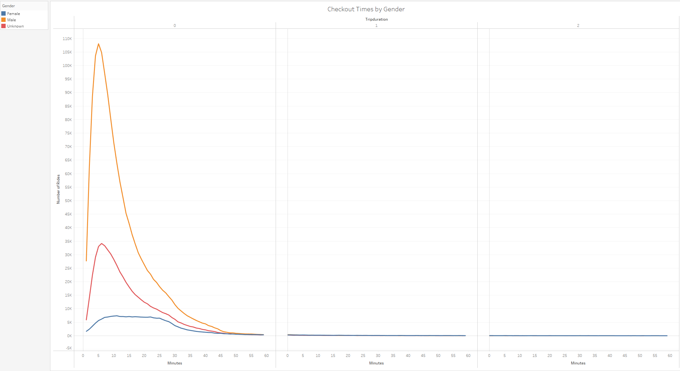 Checkout Times by Gender