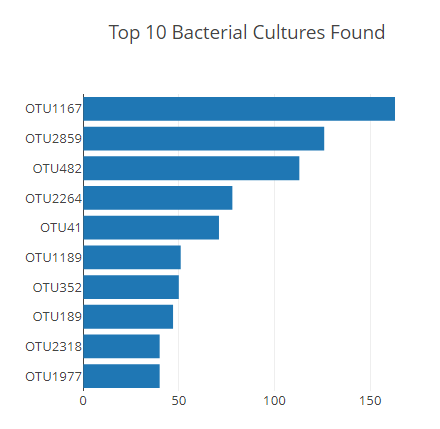 Bar Chart