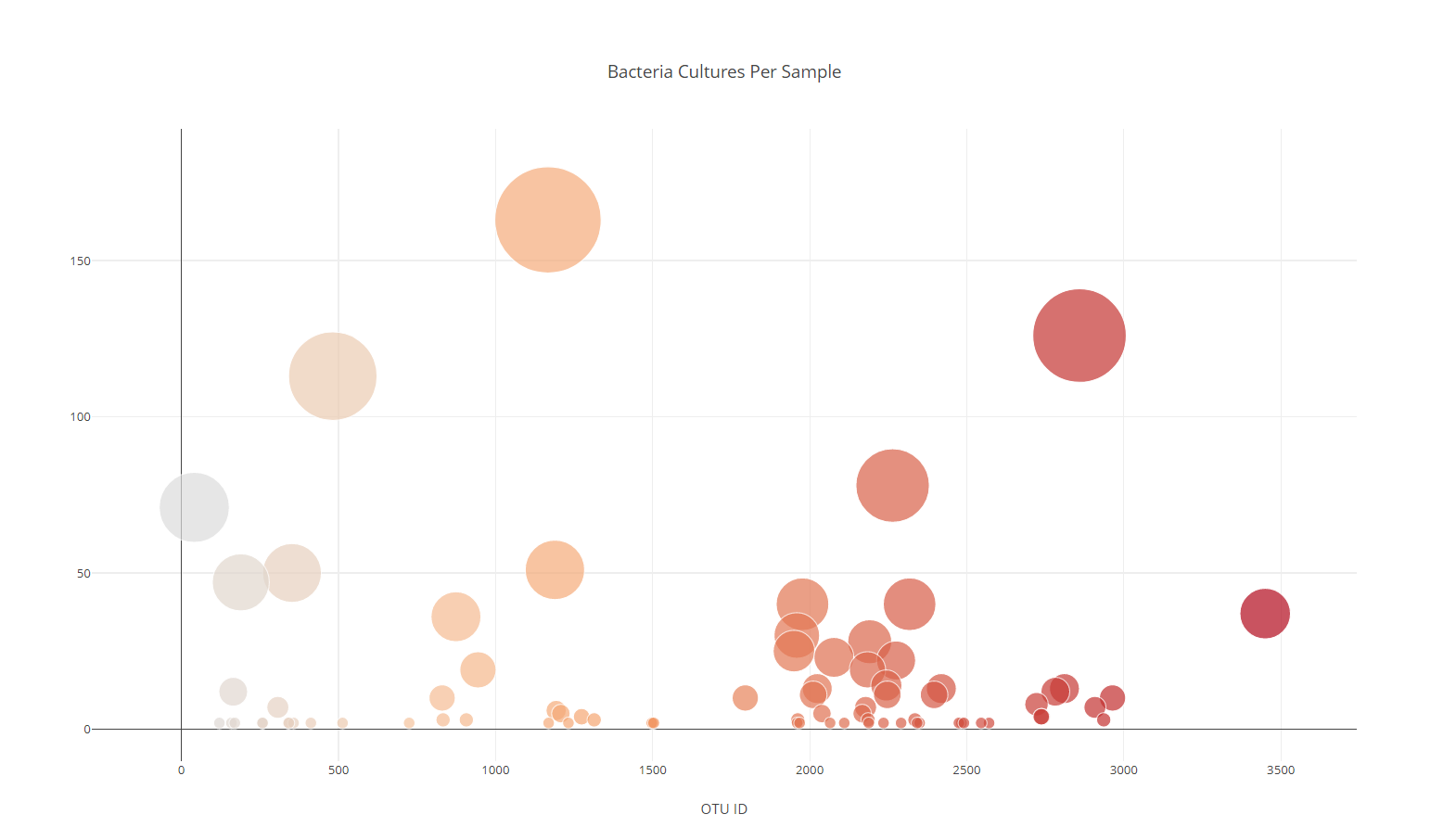 Bubble Chart