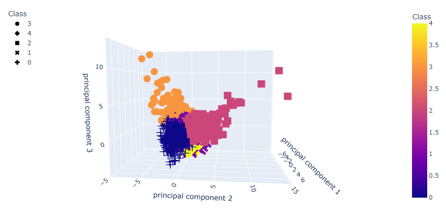 K-Means Results