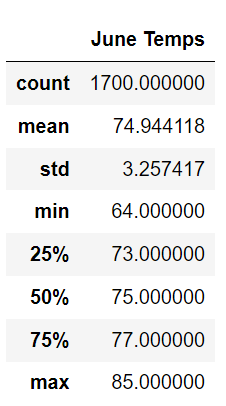June Temperatures