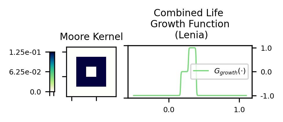 Lenia standard Orbium rule