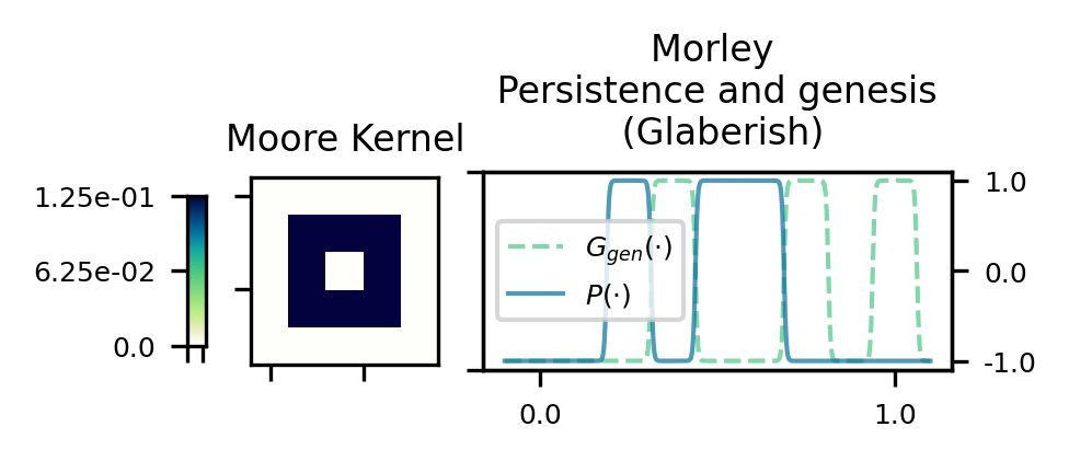 Morley genesis function in glaberish