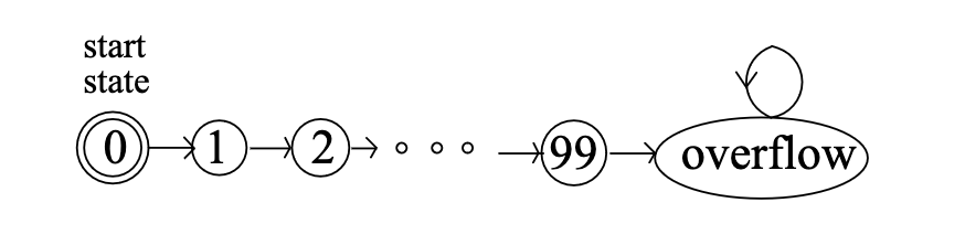 State machine example