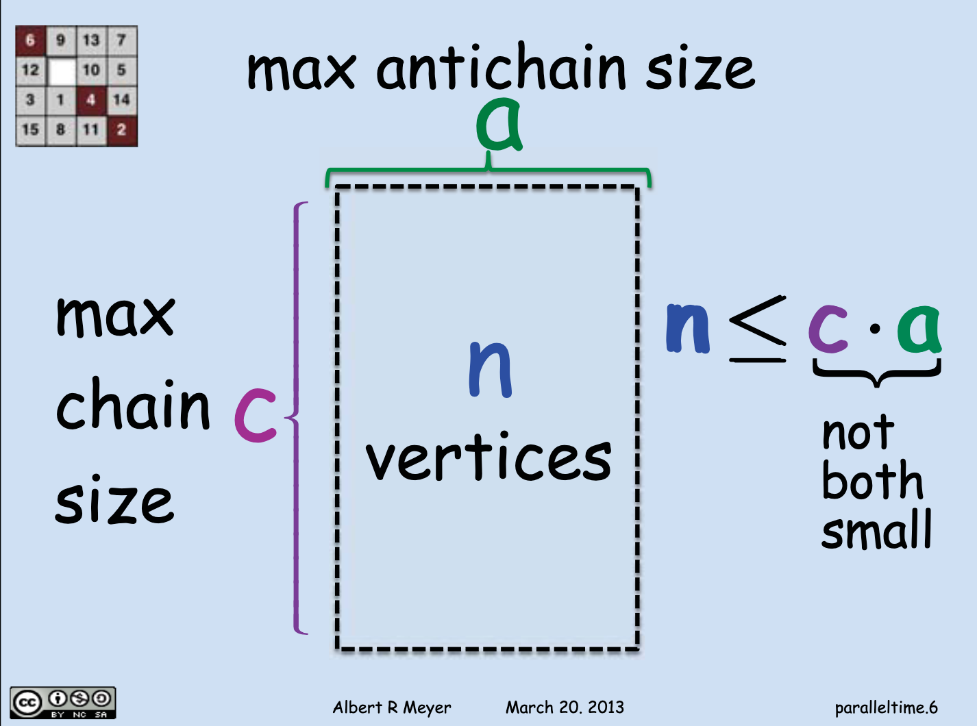 Antichains times chains