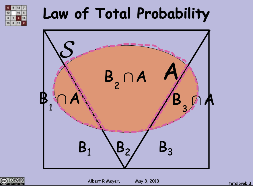 Law of total probability