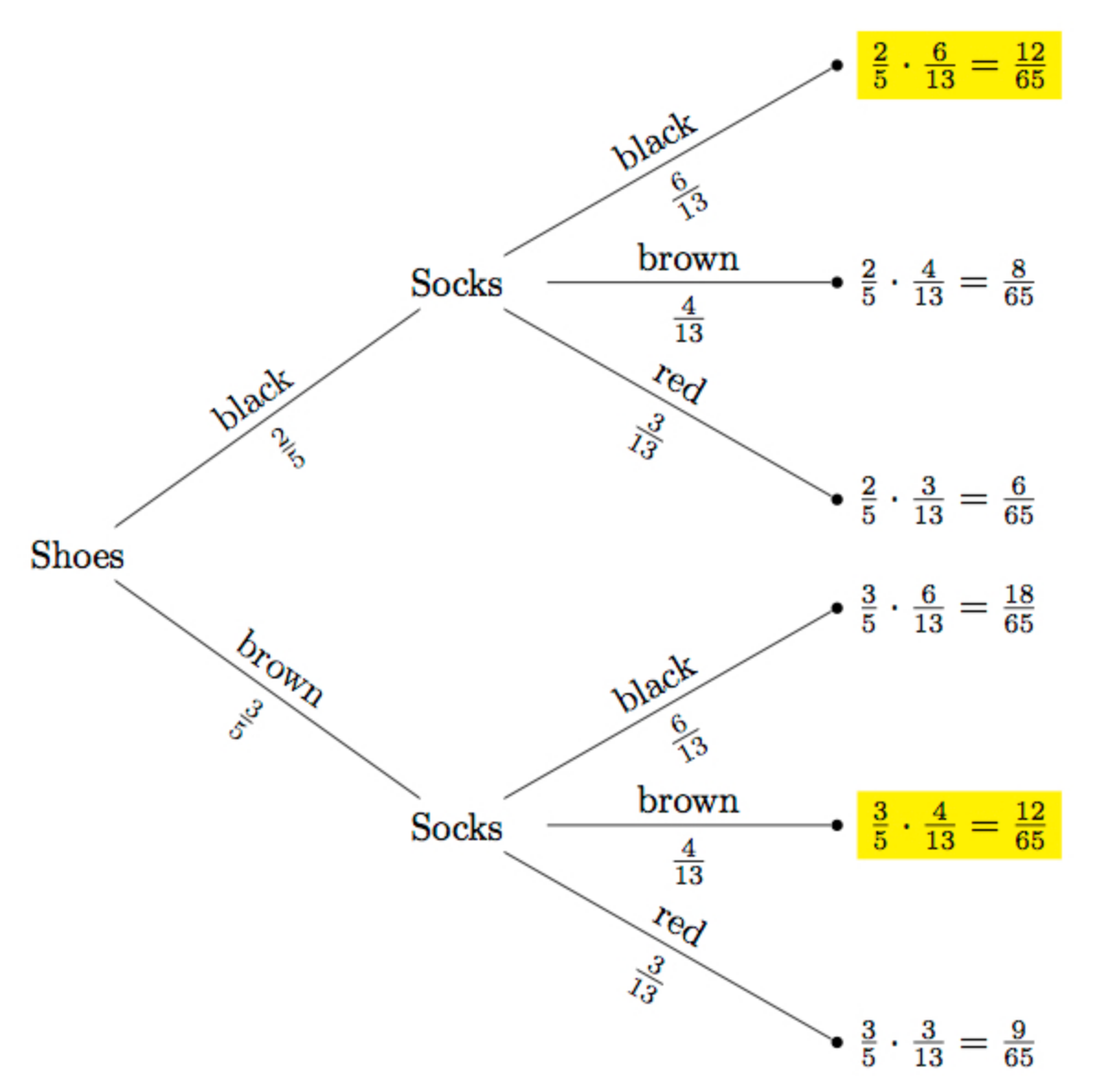 Probability tree