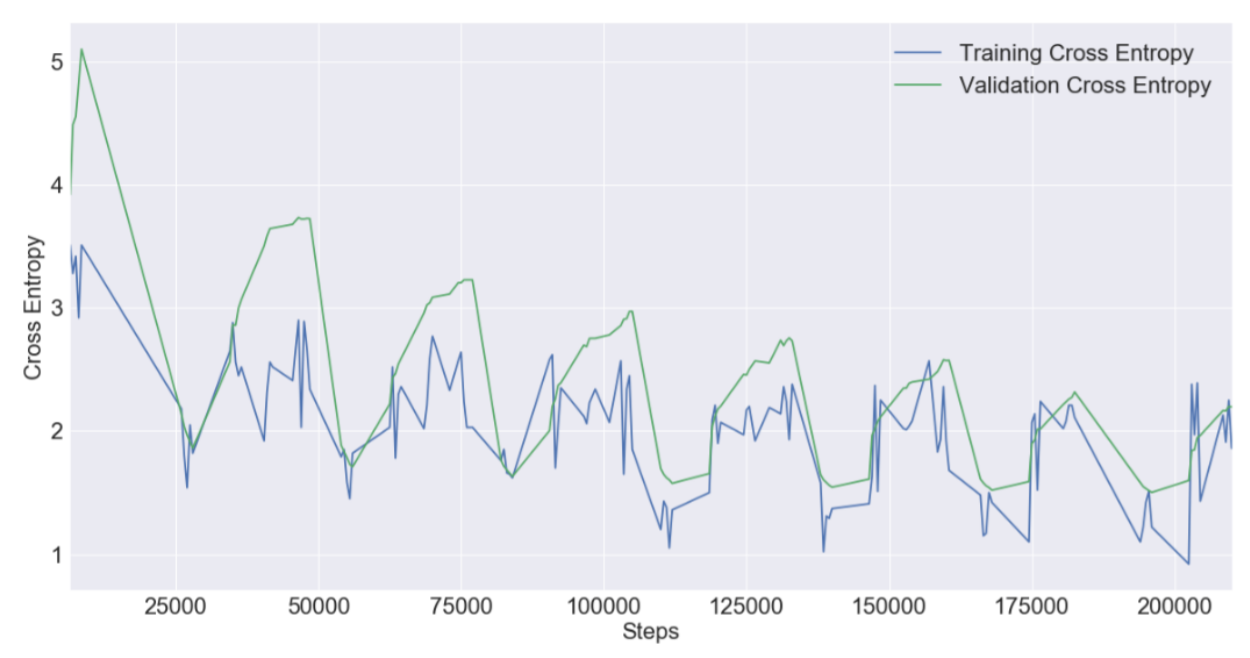 fig4:Cross Entropy:Training vs Validation