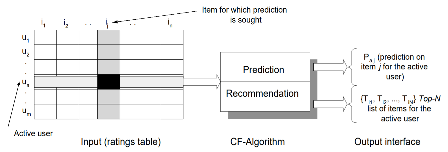 Fig1 CF algorithm