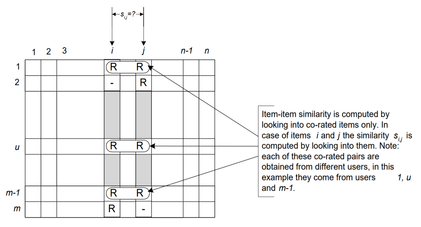 Fig2 : Isolation of the co-rated items and similarity computation