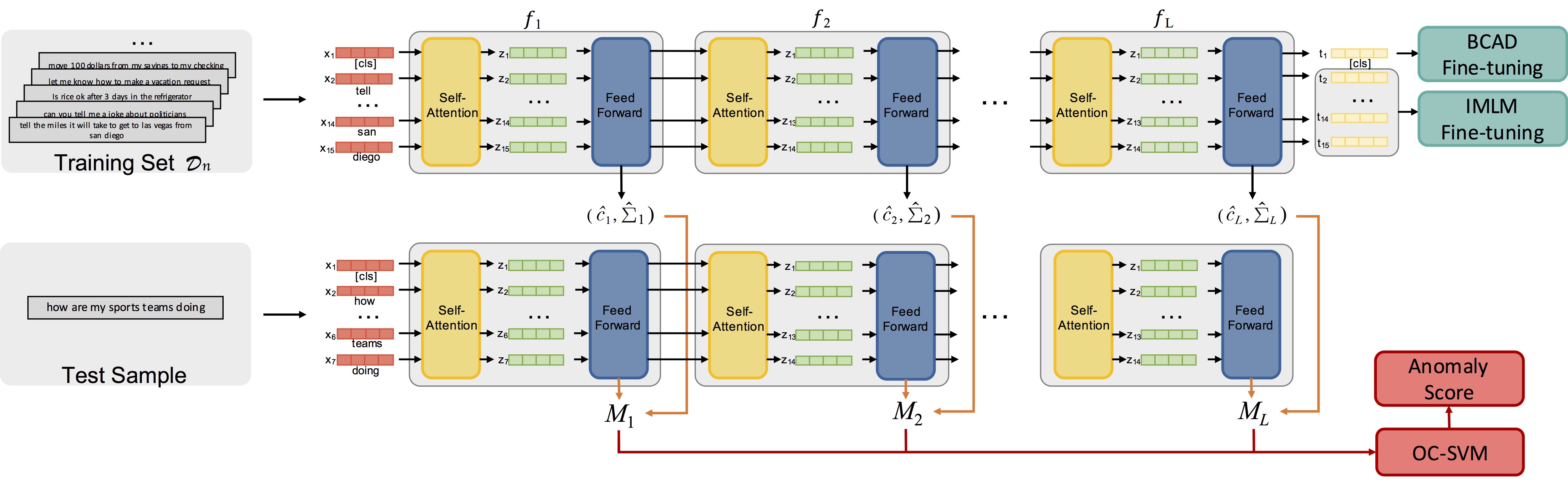 An overview of using Mahalanobis distance features (MDF) extracted from a pre-trained transformer $f$ to detect out-of-domain data.