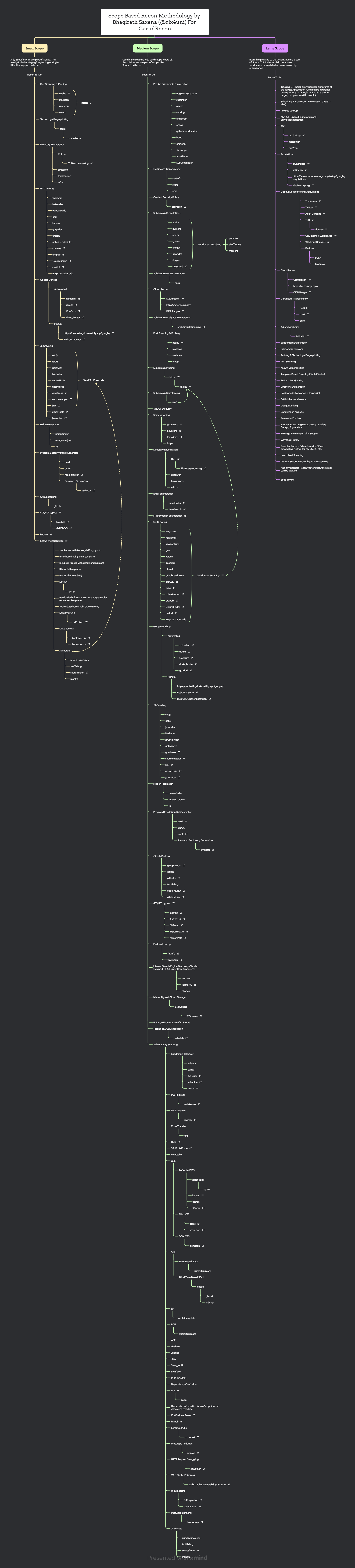 mindmap/Scope-Based-Recon.png