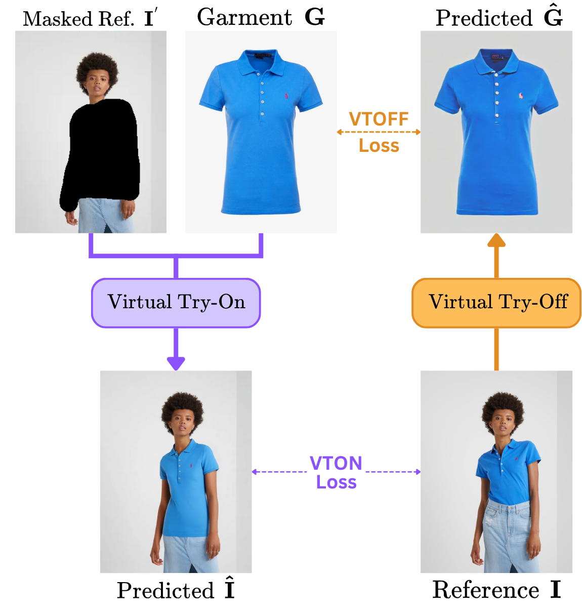 VTON vs VTOFF: Masked Ref. I', Garment G, Predicted garment G-hat, Predicted person I-hat, and Reference I