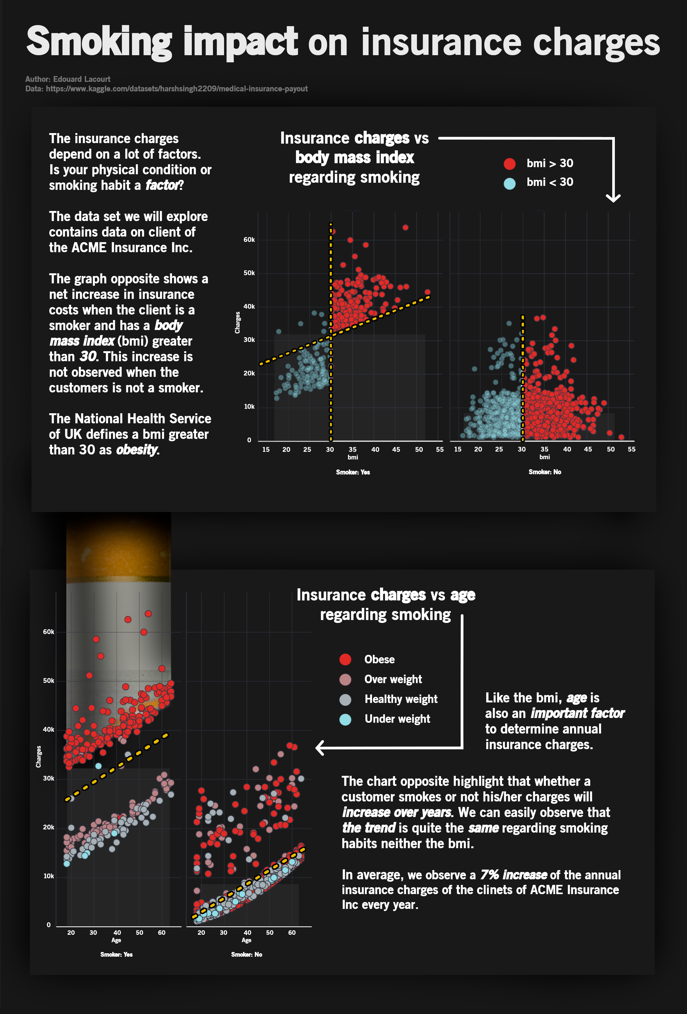 ./render/dataViz-smokingImpactOnInsuranceCharges.png