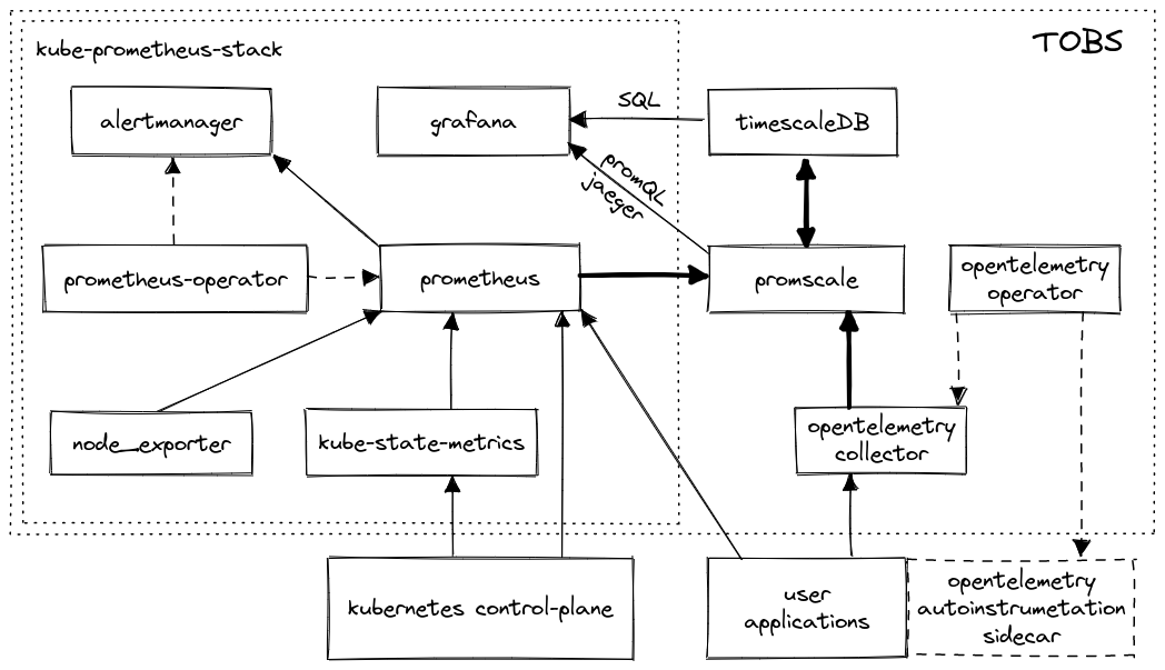 Tobs Architecture Diagram