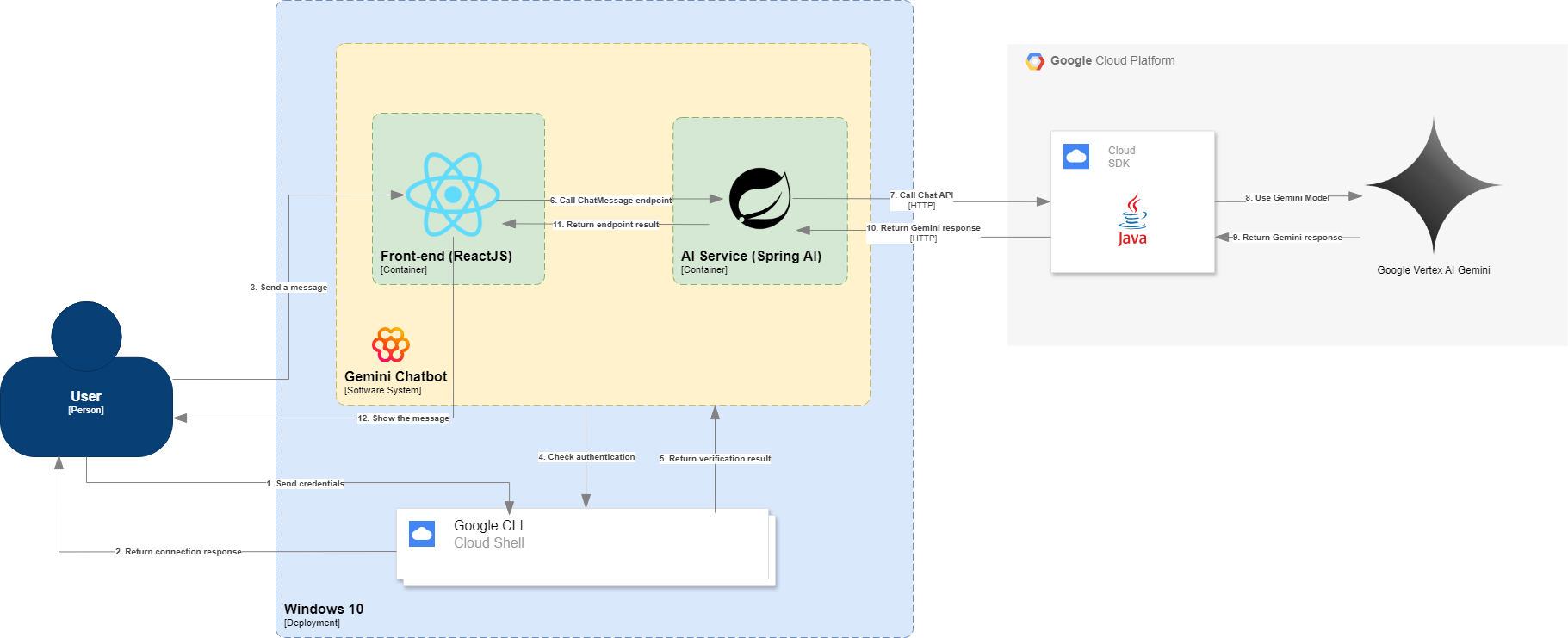 Gemini Chatbot Dynamic Diagram