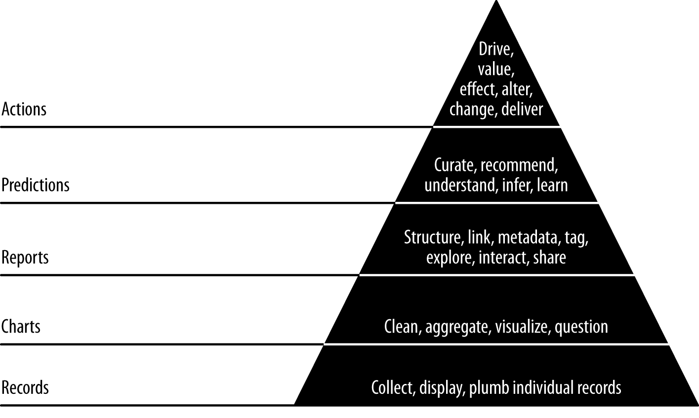 Data Value Pyramid