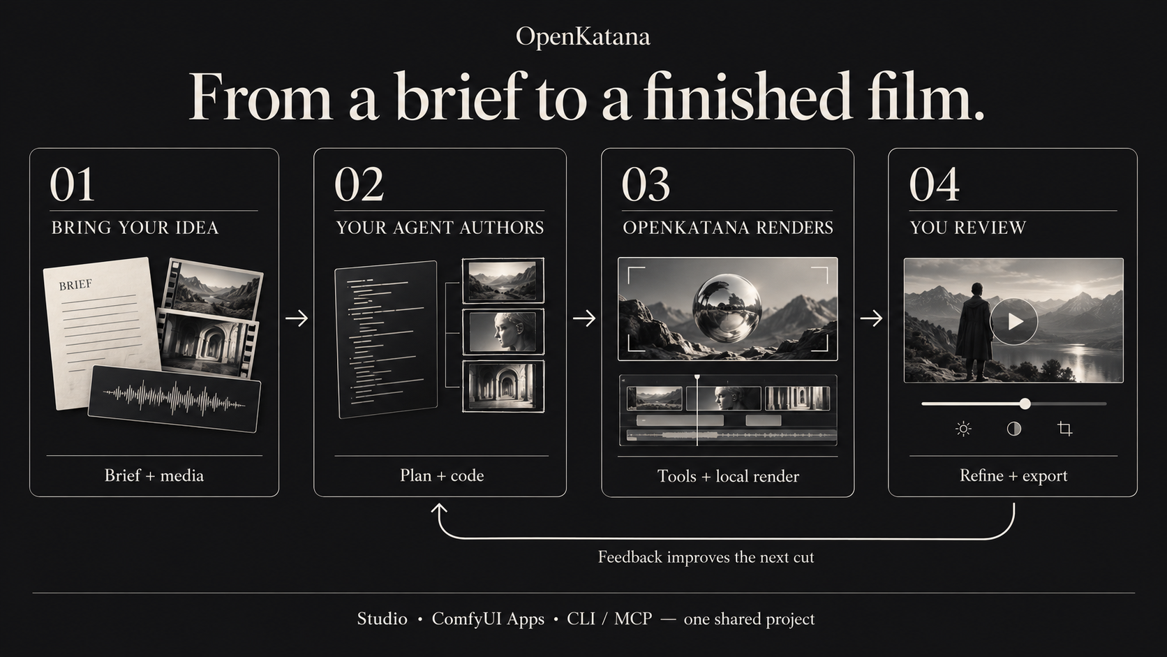 Four-step workflow: bring your idea, your agent authors, OpenKatana renders, you review