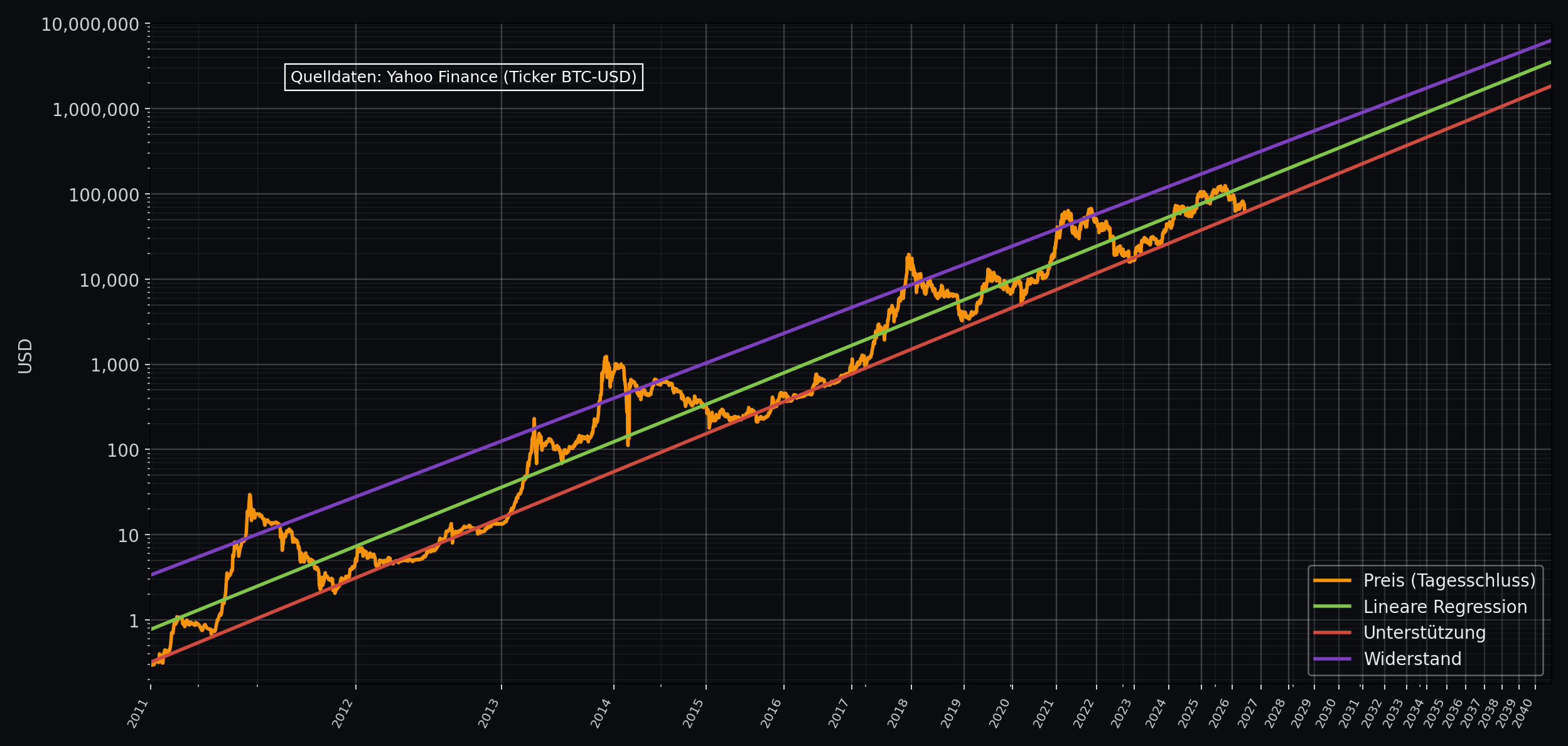 Bitcoin Power Law Modell