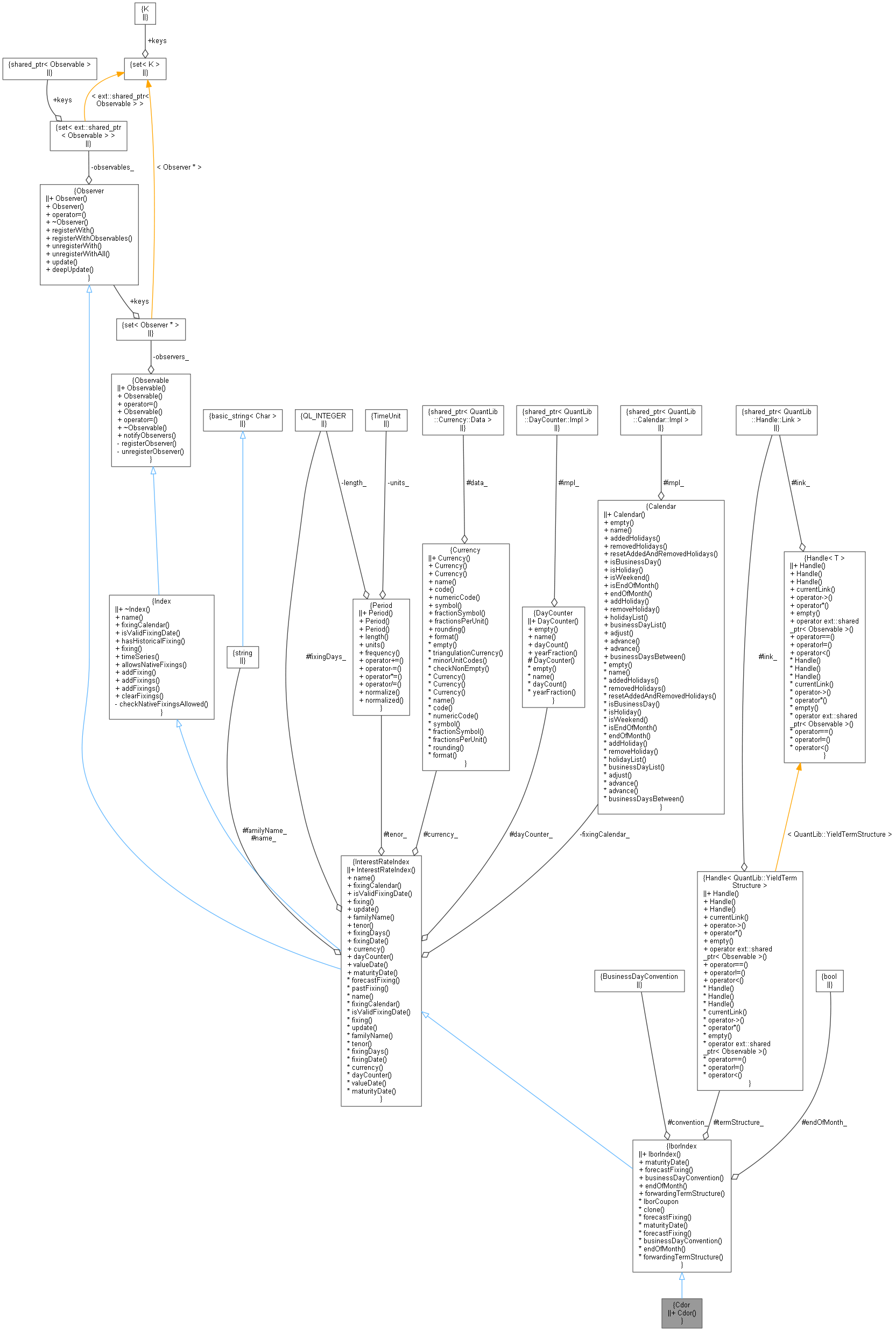 quantlib-cdor-class-reference