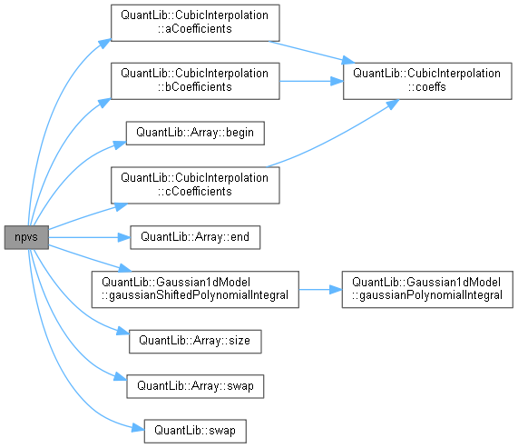 QuantLib: Gaussian1dFloatFloatSwaptionEngine Class Reference