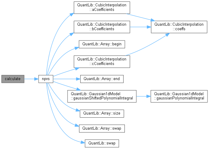 QuantLib: Gaussian1dFloatFloatSwaptionEngine Class Reference