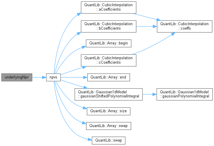 QuantLib: Gaussian1dFloatFloatSwaptionEngine Class Reference