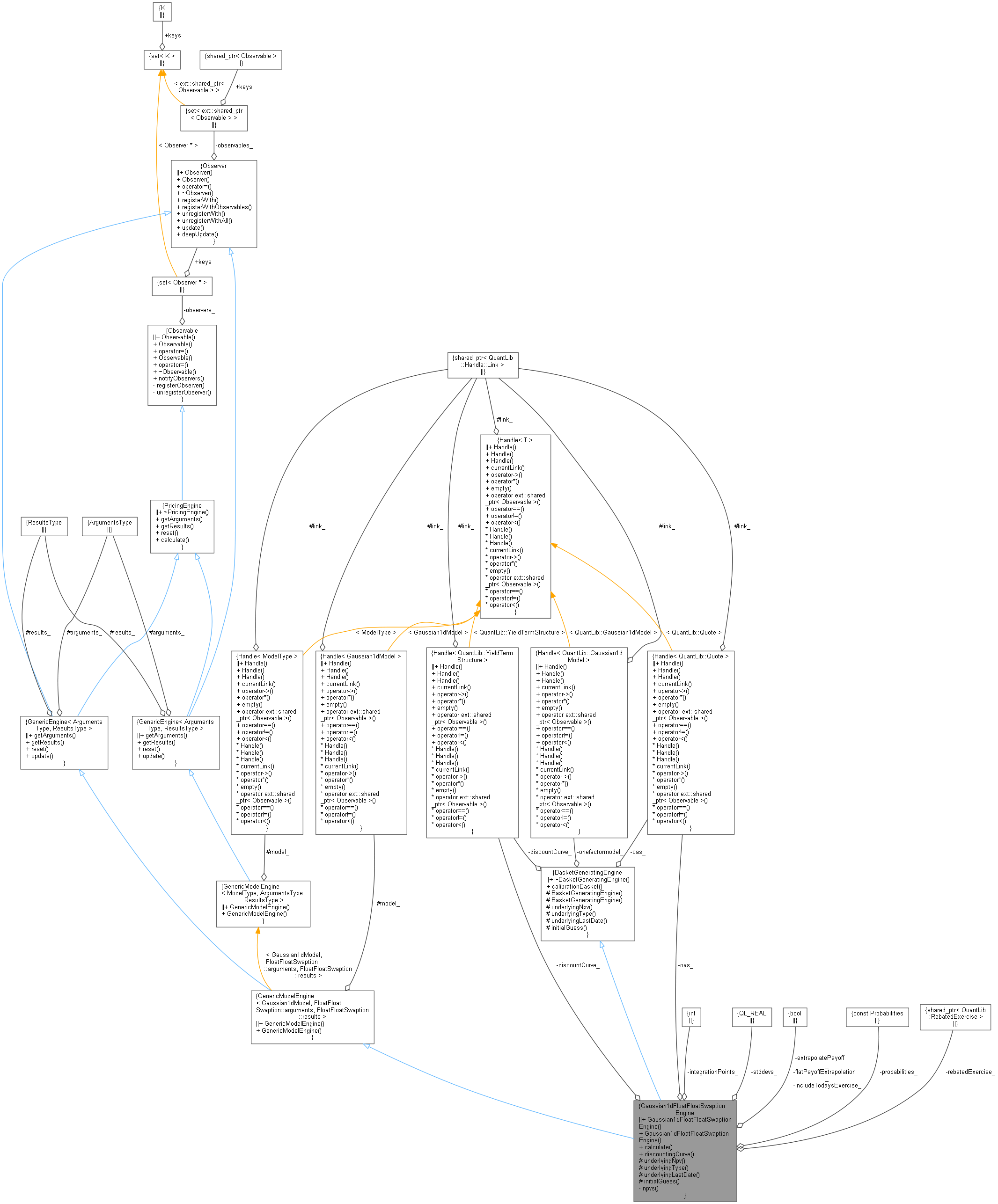 QuantLib: Gaussian1dFloatFloatSwaptionEngine Class Reference
