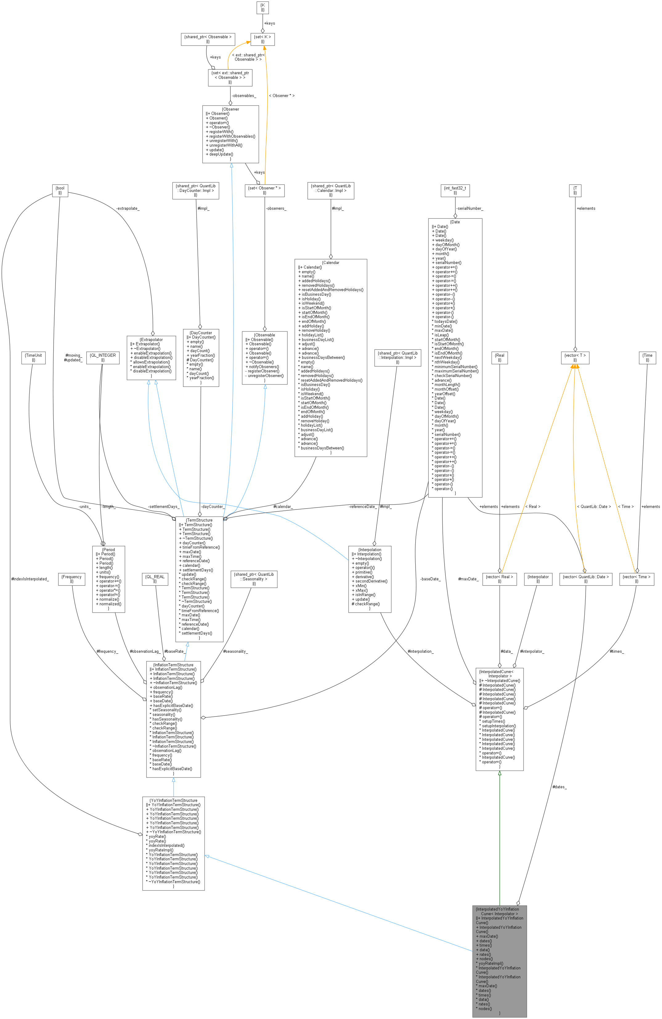 QuantLib InterpolatedYoYInflationCurve Class Template Reference